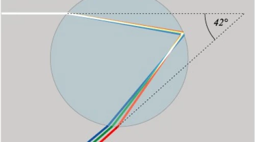Come si crea l'arcobaleno?